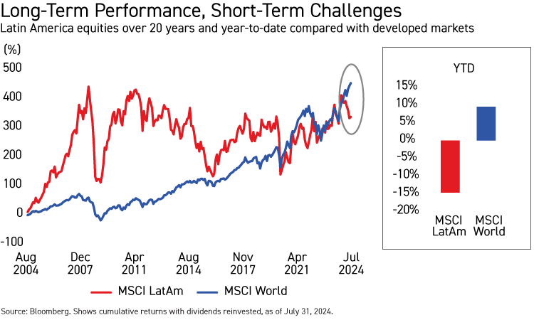 Long Term Performance Chart