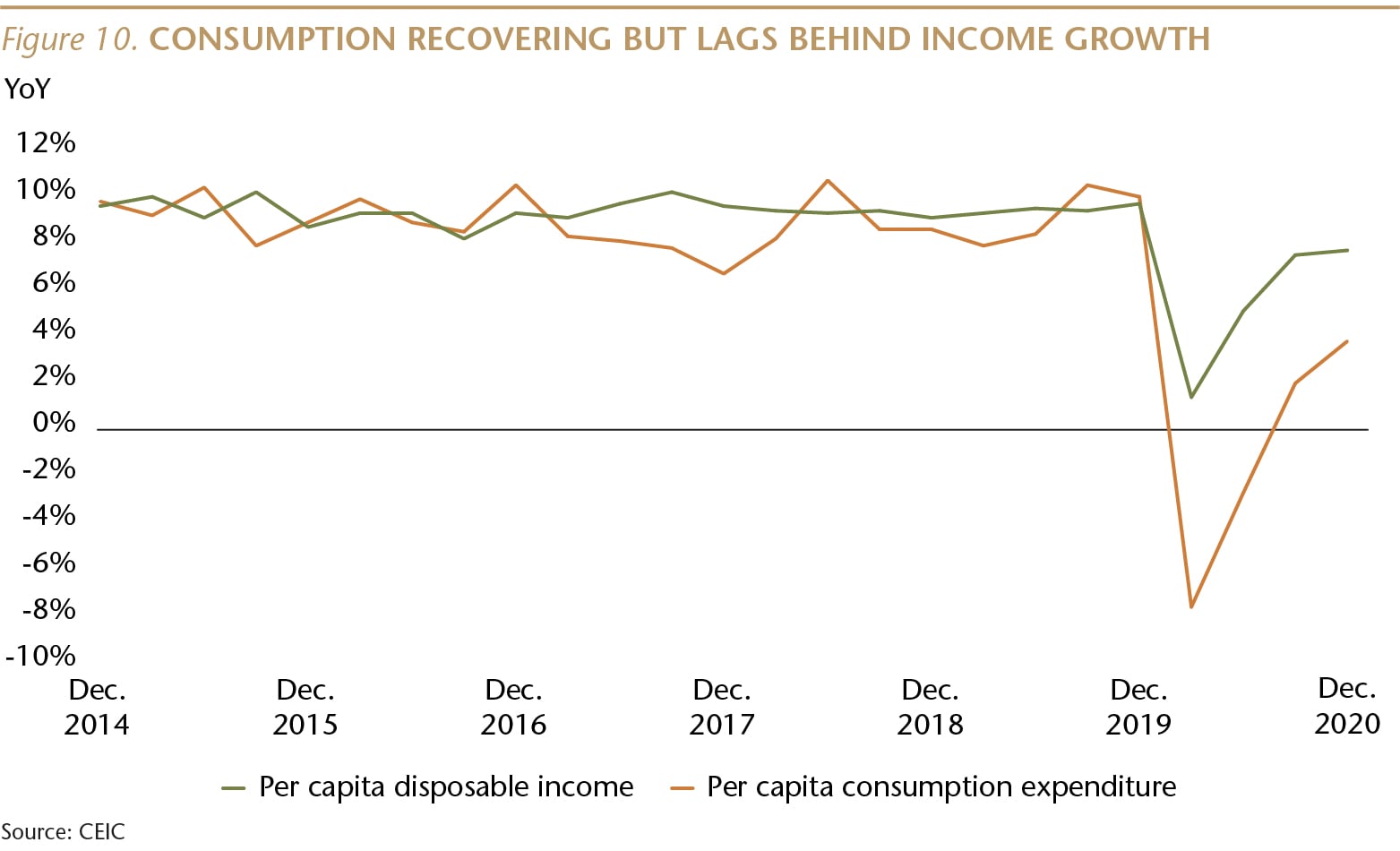 SI073_Figure 10_Consumption Recovering But Lags_WEB-01-min.jpg