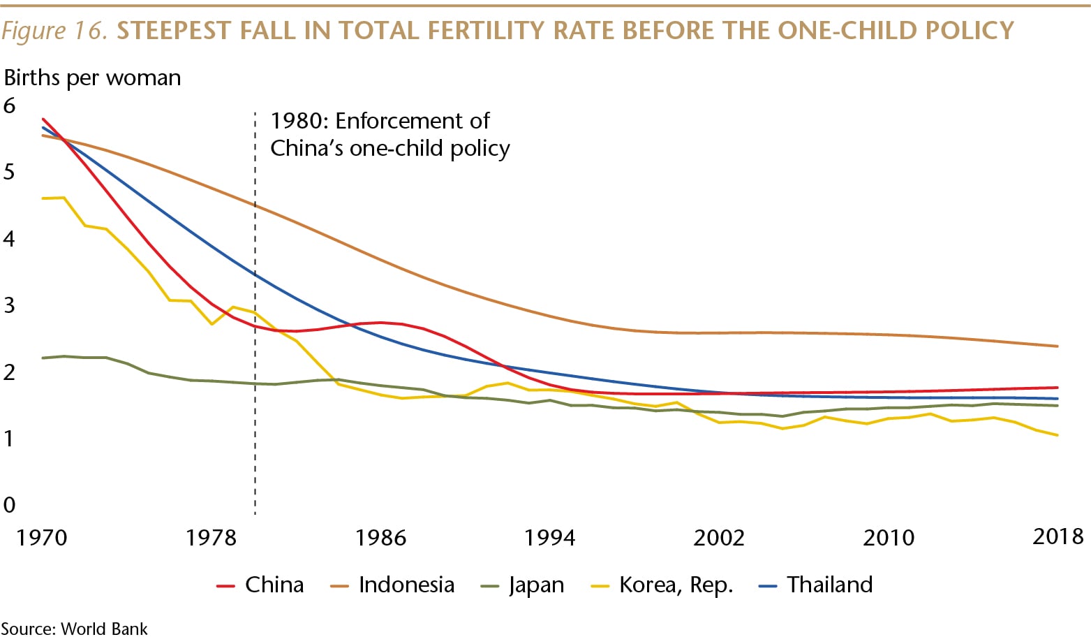SI073_Figure 16_Steepest fall in fertility rate_WEB-01-min.jpg