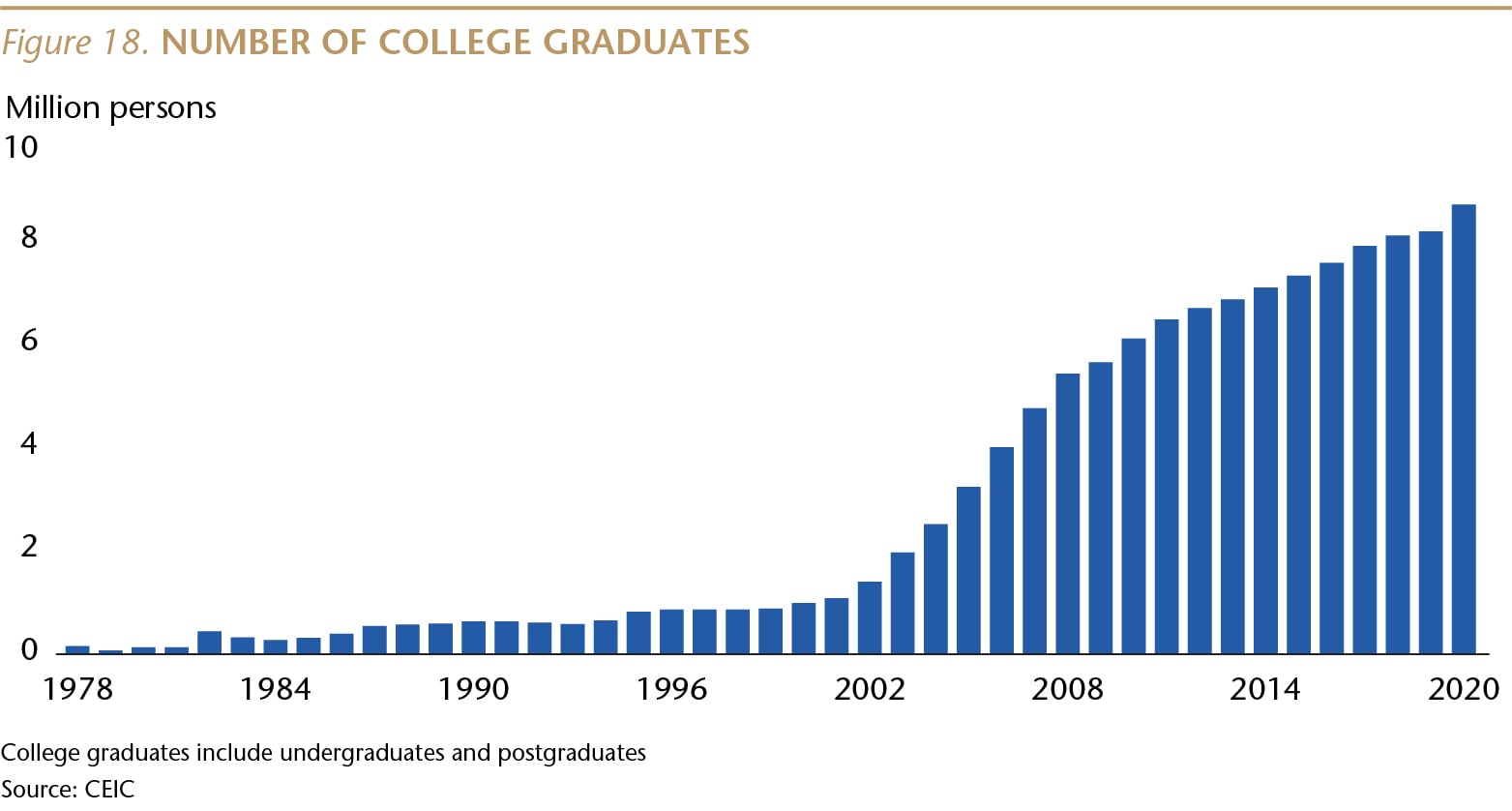 SI073_Figure 18_Number of college graduates_WEB-01-min.jpg