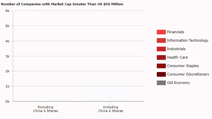 Number of companies with Market cap greater than $50 Mil