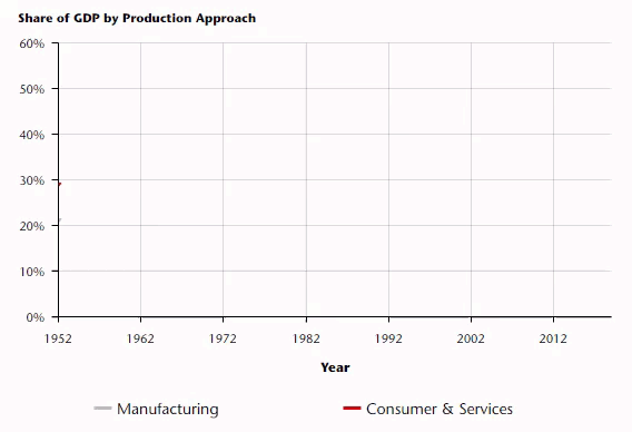 Share of GDP by Production Approach chart